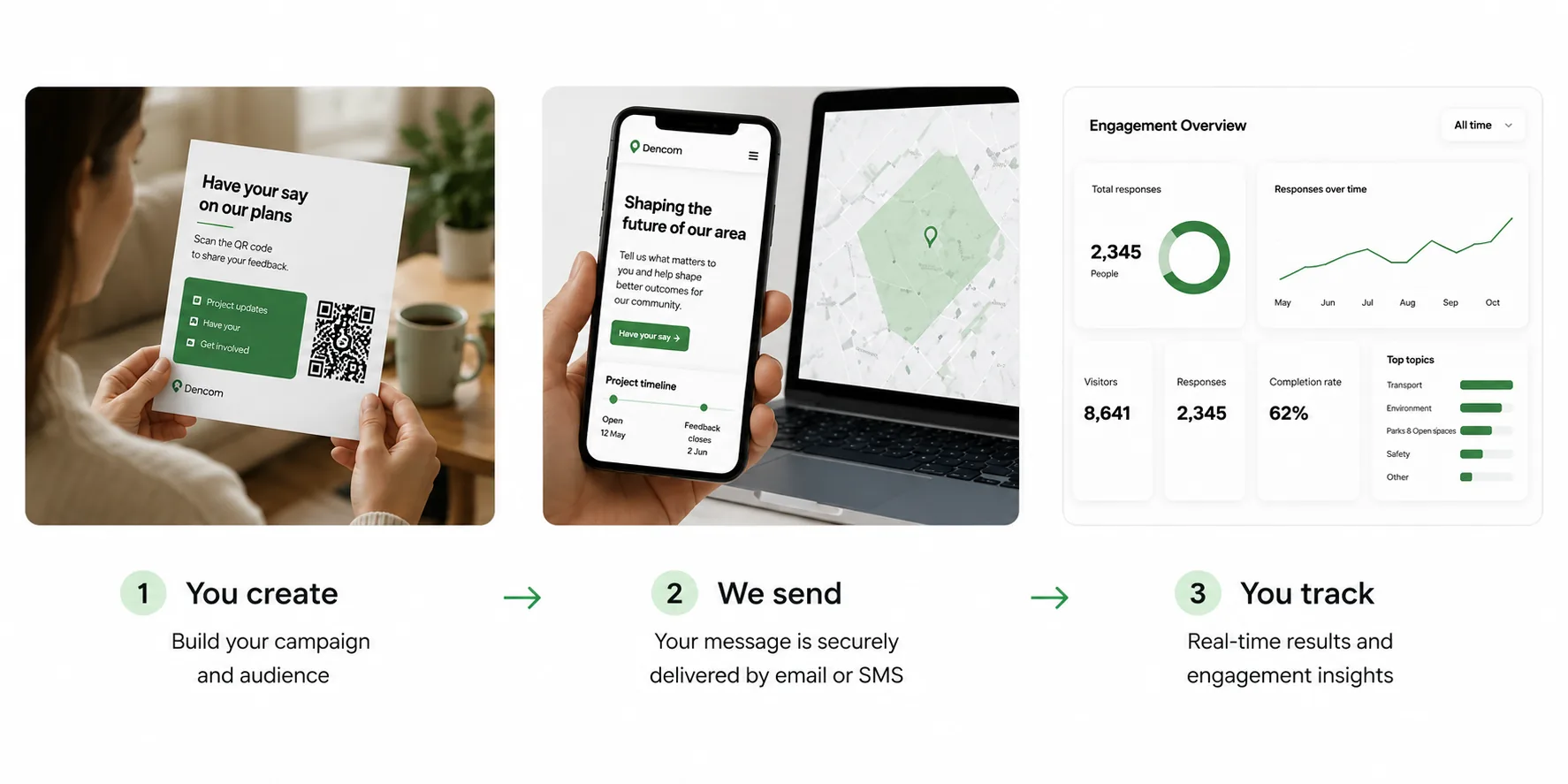 Digital Journeys: a 5-step flow from Direct Mail to QR Scan, Website, Response and Analytics